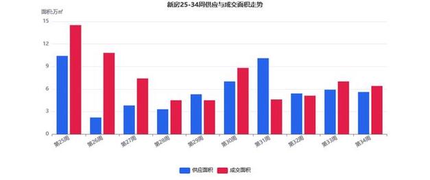 杭州房地产市场周报(8.24-8.30):量价小幅回落,供应收缩